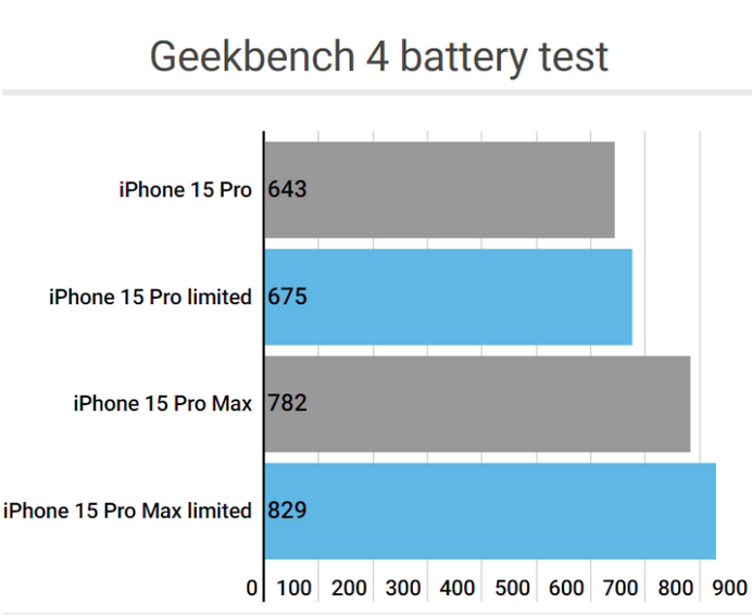 荥阳apple维修站iPhone15Pro的ProMotion高刷功能耗电吗