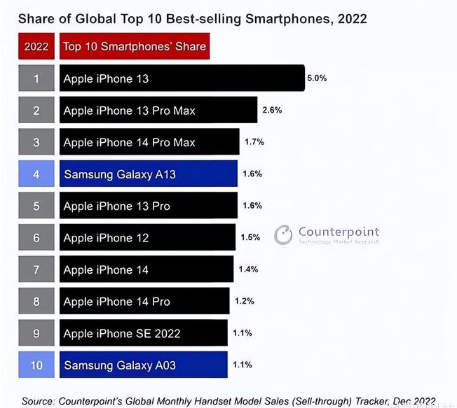 荥阳苹果维修分享:为什么iPhone14的销量不如iPhone13? 