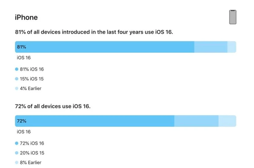 荥阳苹果手机维修分享iOS 16 / iPadOS 16 安装率 