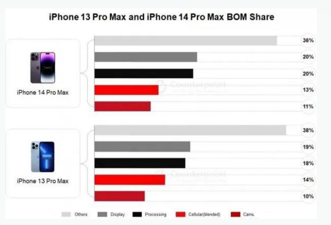 荥阳苹果手机维修分享iPhone 14 Pro的成本和利润 