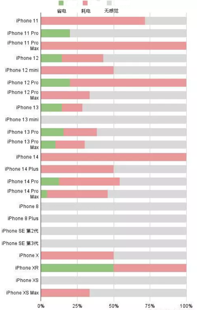 荥阳苹果手机维修分享iOS16.2太耗电怎么办？iOS16.2续航不好可以降级吗？ 