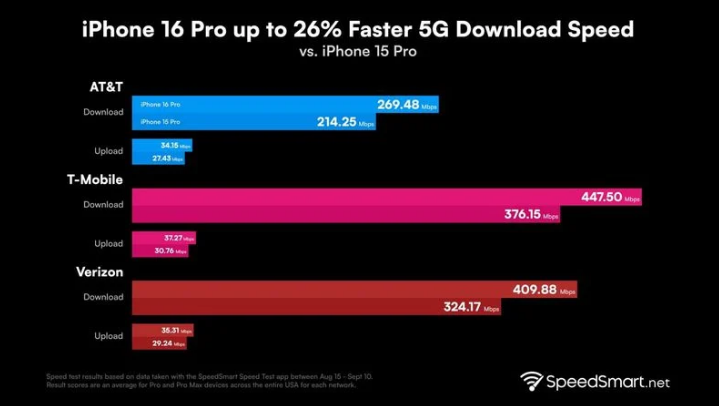 荥阳苹果手机维修分享iPhone 16 Pro 系列的 5G 速度 